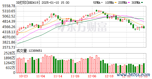 最好的配资平台 3D打印技术新突破 可制成真菌电池！产业已迈过“0—1”的阶段