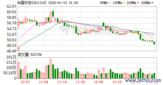 最安全的杠杆炒股平台 中国平安继续“扫货”国有大行：斥资1.3亿港元买入农业银行H股 持股比例达5.05%