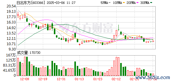 网上配资平台 实探！日出东方16天13板 光储充“新贵”还是炒作“妖股”？